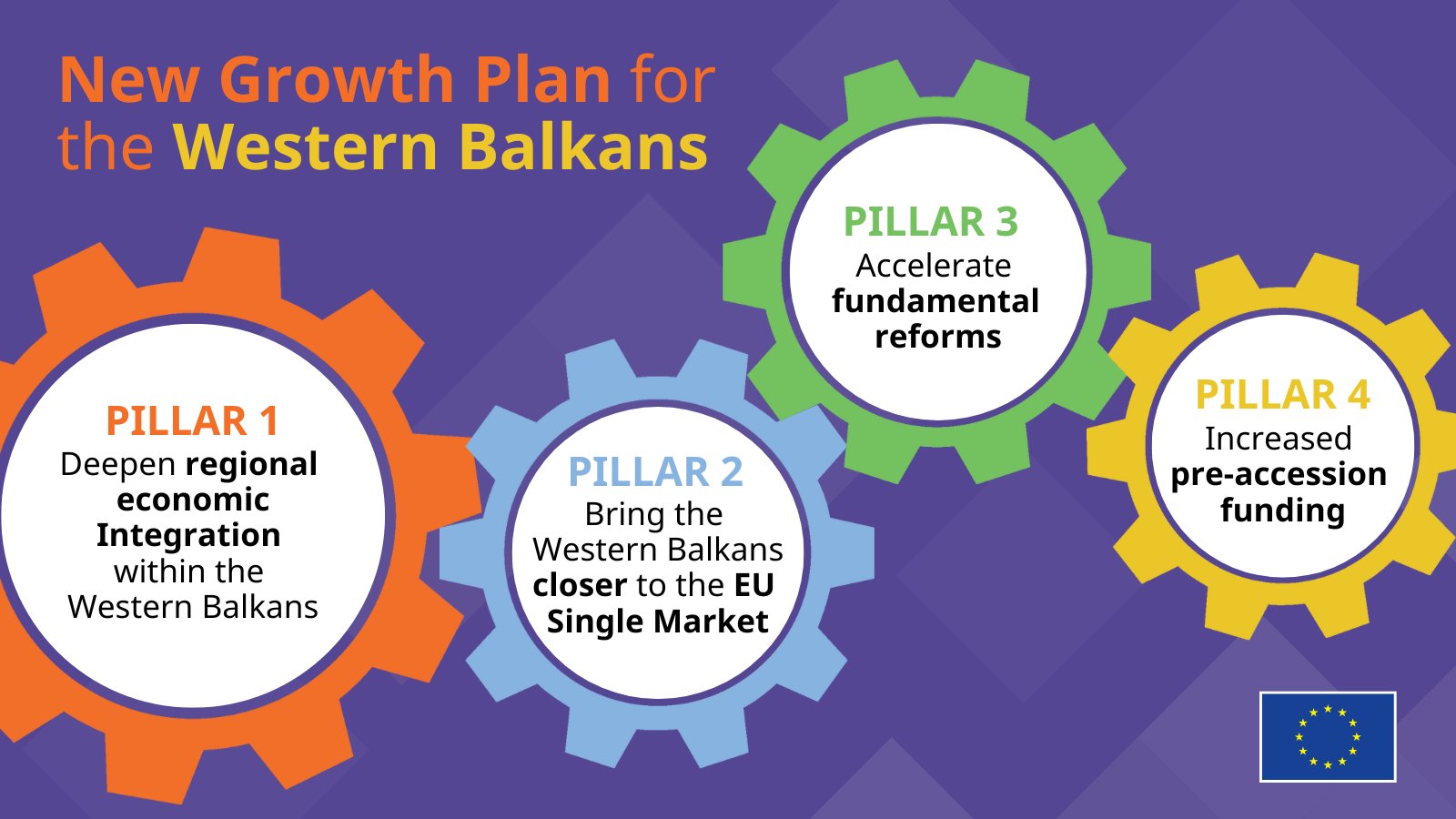 New growth plan for the Western Balkans